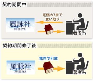 契約期間中は定価の7掛で買い取り、契約期間修了後は無料で引取頂けます