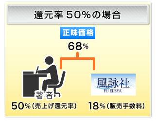 還元率50%の場合