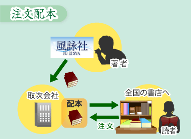 注文配本