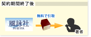 契約期間終了後