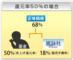 還元率５０％の場合